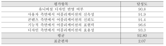 재난구조 특화 어플리케이션 UI디자인 가이드라인 평가결과