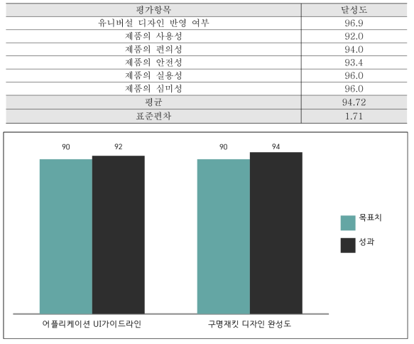 구명재킷 디자인 완성도 평가결과