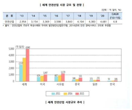 안전산업의 주요국 육성사례와 우리의 발전방안