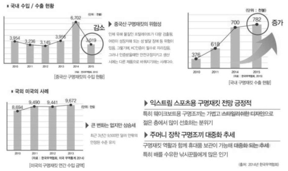 국외 구명재킷 시장 동향