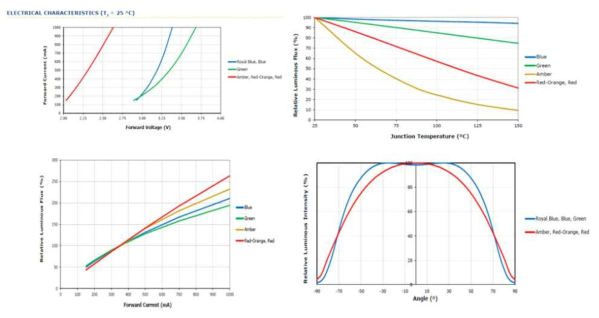 선정된 RGB LED의 전기적, 광학적 특성