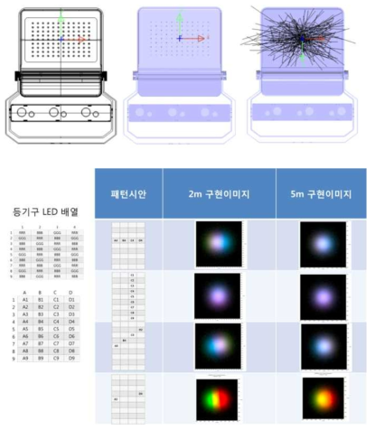 LightTools 광학 설계를 통한 등기구 RGB 배열에 따른 2m, 5m 구현 가능 이미지