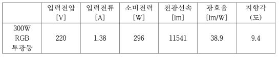 시작품의 전기적, 광학적 특성