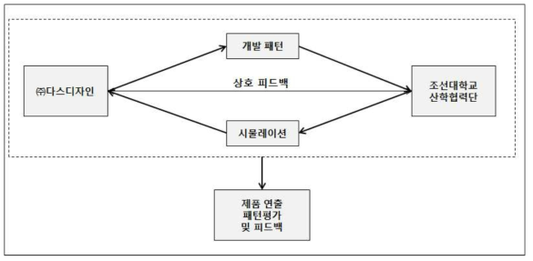 투광기 패턴개발 진행도