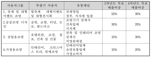 사용자그룹에 따른 판로 유통채널 및 매출비중