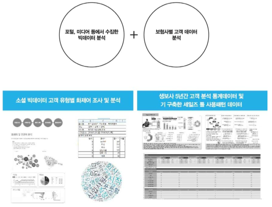 고객 프로파일링 모델 기준 정립