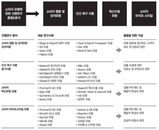 고객 프로파일링 모델 관련 선행 연구