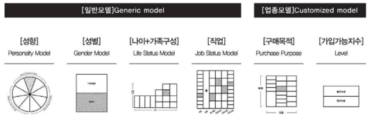 프로파일 모델 기본 구조