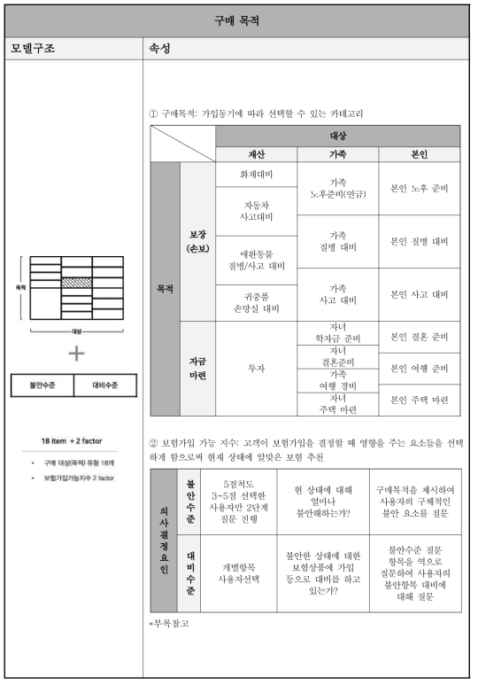 국내 보험사 스테이지별 구매목적