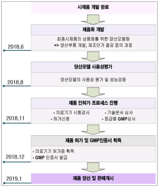 사업화 일정-양산화 및 인허가 일정.