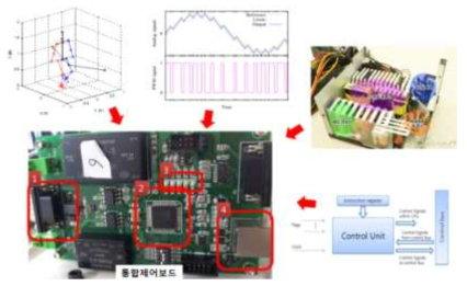 통합제어형 인터페이스.