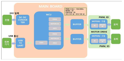 엑추에이터 제어 드라이버의 block diagram.