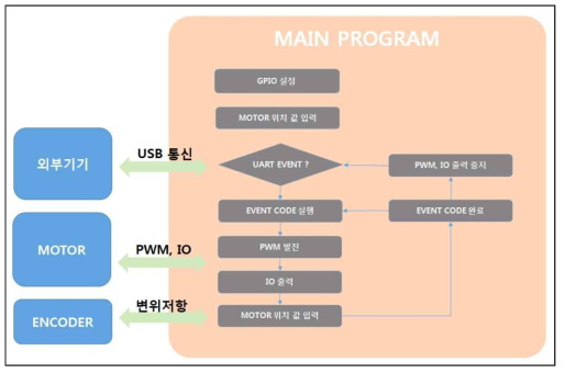 Firmware block diagram.