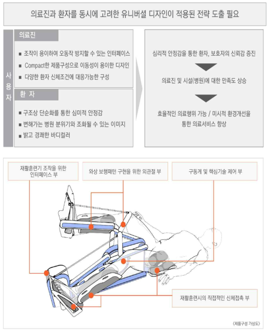 재활보행훈련기 유니버설 디자인 전략 도출(안)