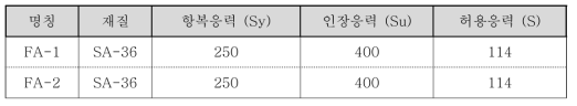 구조 건전성 평가대상 및 재질별 허용응력