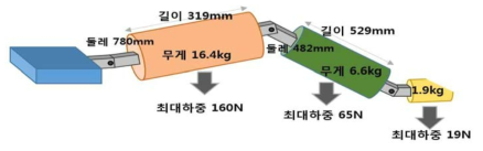 질량비에 따른 부위별 적용된 크기와 무게, 하중.