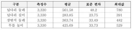 부위별 신체 크기.