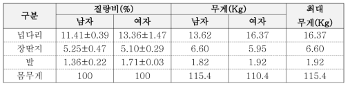 질량비에 따른 무게.