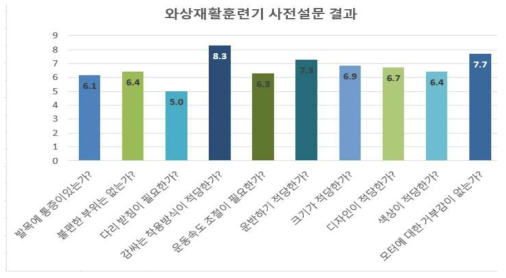 사전 설문 조사 결과.