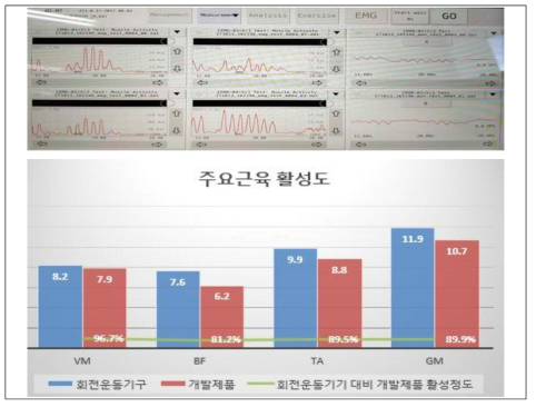 근전도 측정 결과