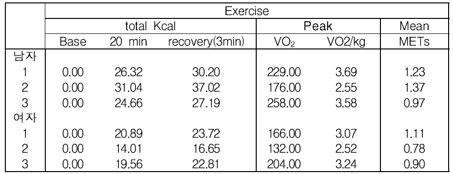 와상재활치료기기 사용시 소비 칼로리와 최대 산소소모량과 운동량