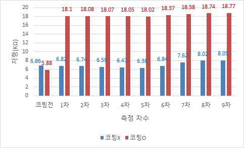 PU 스프레이 코팅 유무에 따른 센서 저항 변화