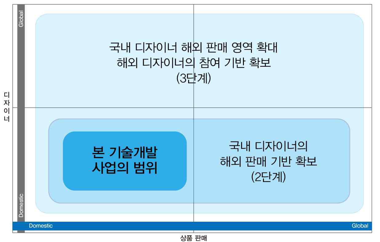 단계별 글로벌화 방안