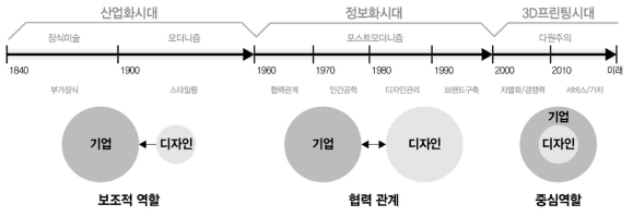 디자인역할의 변화