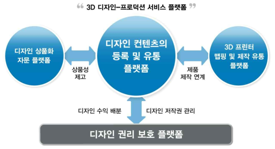 3D 디자인-프로덕션 서비스 플랫폼 구성 개념도