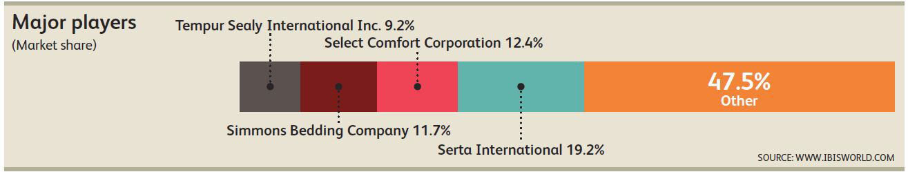 미국 시장 내 매트리스 주요 제조업체별 시장 점유율