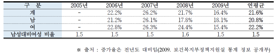 연도별/성별 수면장애 진료인원 증가율 및 성비