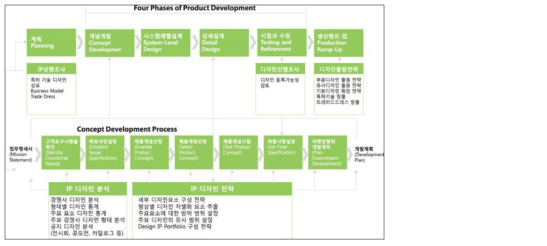 IP 포트폴리오 전략 프로세스