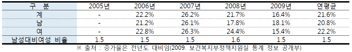 연도별/성별 수면장애 진료인원 증가율 및 성비