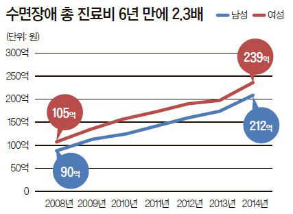 수면장애 진료비 현황