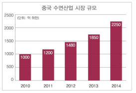 중국의 수면 산업 시장 규모