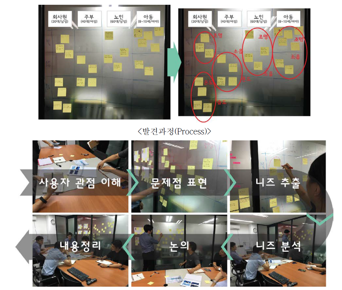 니즈 요소 분류를 통한 요소 분석 및 추출