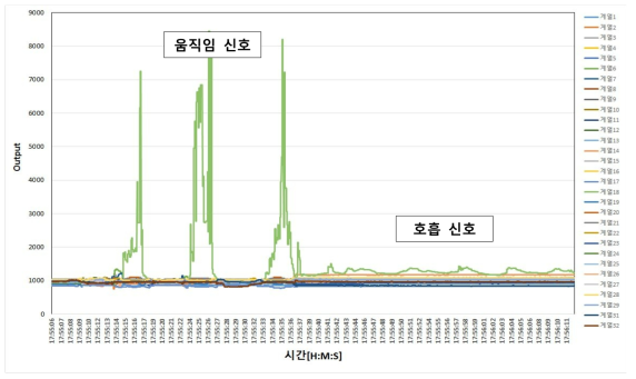 움직임 및 호흡 상태에서 센서 신호 출력