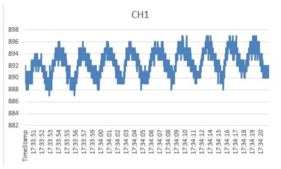 수면센서 Raw data 그래프 : x축 시간, y축 ADC value