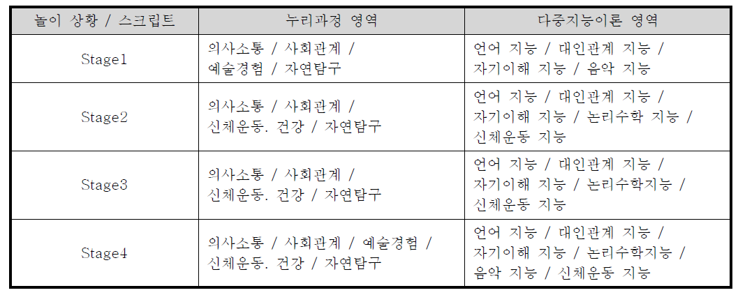 각 놀이 상황별 예상 발달 영역