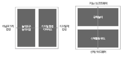 세대 간의 상호작용을 위한 맵