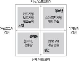 세대별 놀이행동을 위한 맵