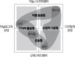 놀이 콘텐츠 카테고리 분류