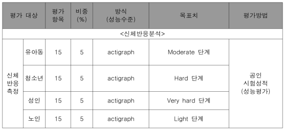 신체반응 평가지표 및 목표