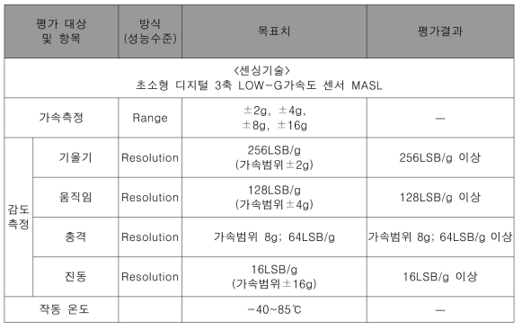 신체반응 평가결과