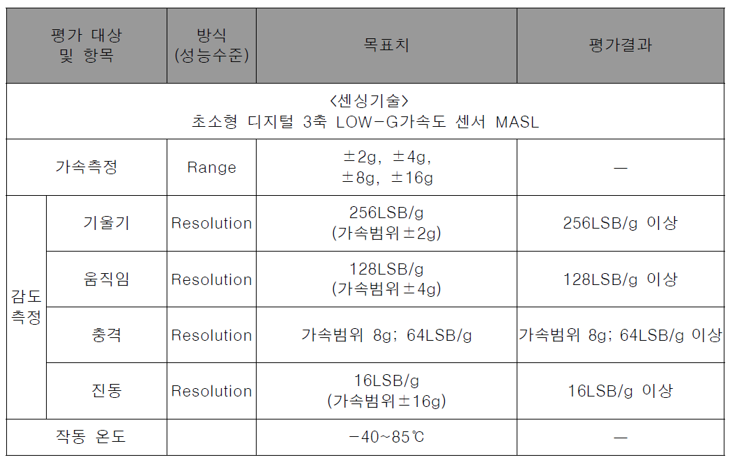 센싱기술 평가결과