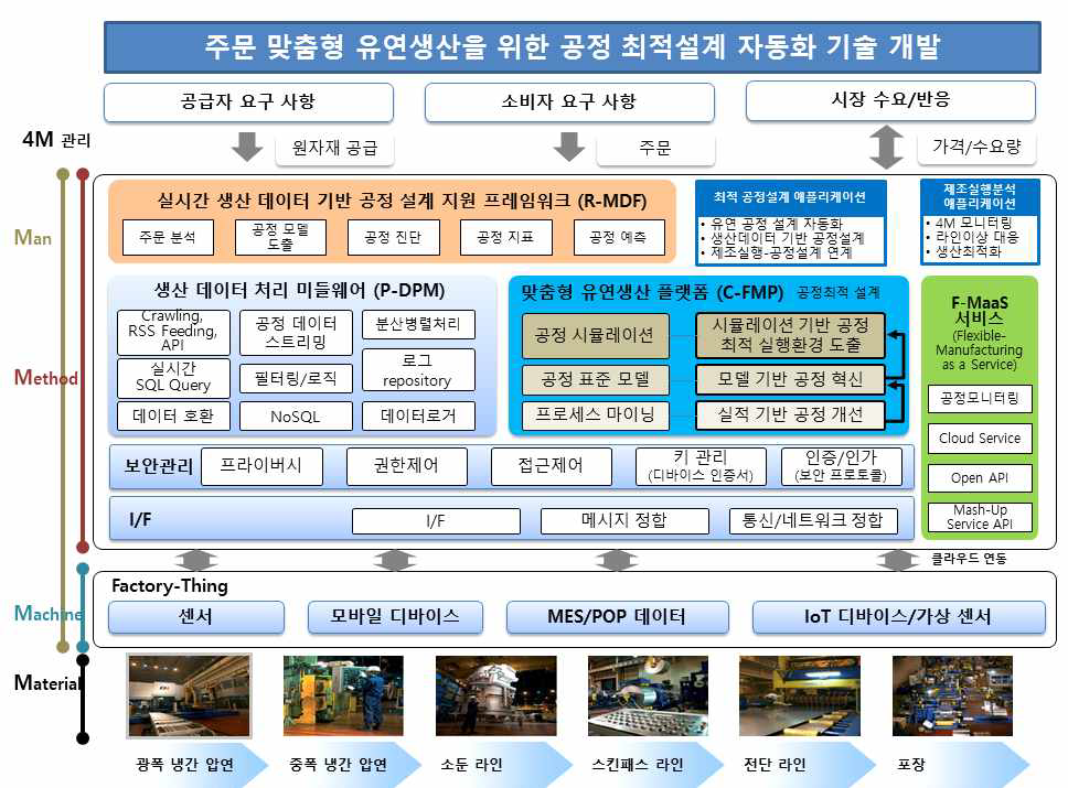 주문 맞춤형 유연생산을 위한 공정 최적설계 자동화 기술 개발 개념도