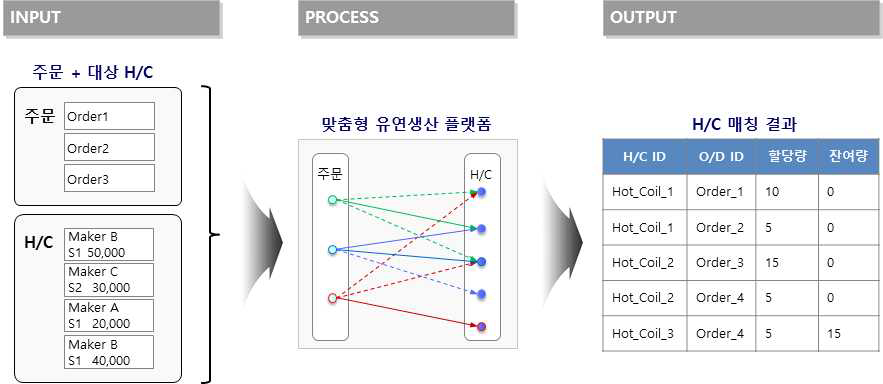 공정 최적설계 개념도