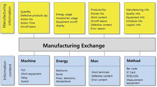 Information of production resource