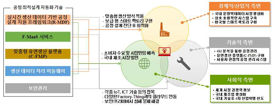 개발 대상 기술의 파급 효과