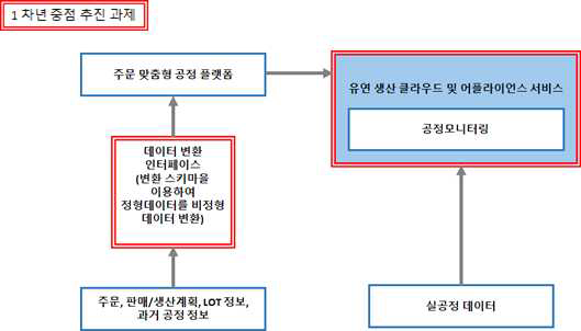 >일아오픈 개발 범위 및 개발 내용 요약